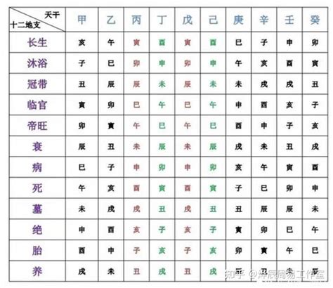 十二長生表運用|八字算命基礎——五行與十二長生的關系